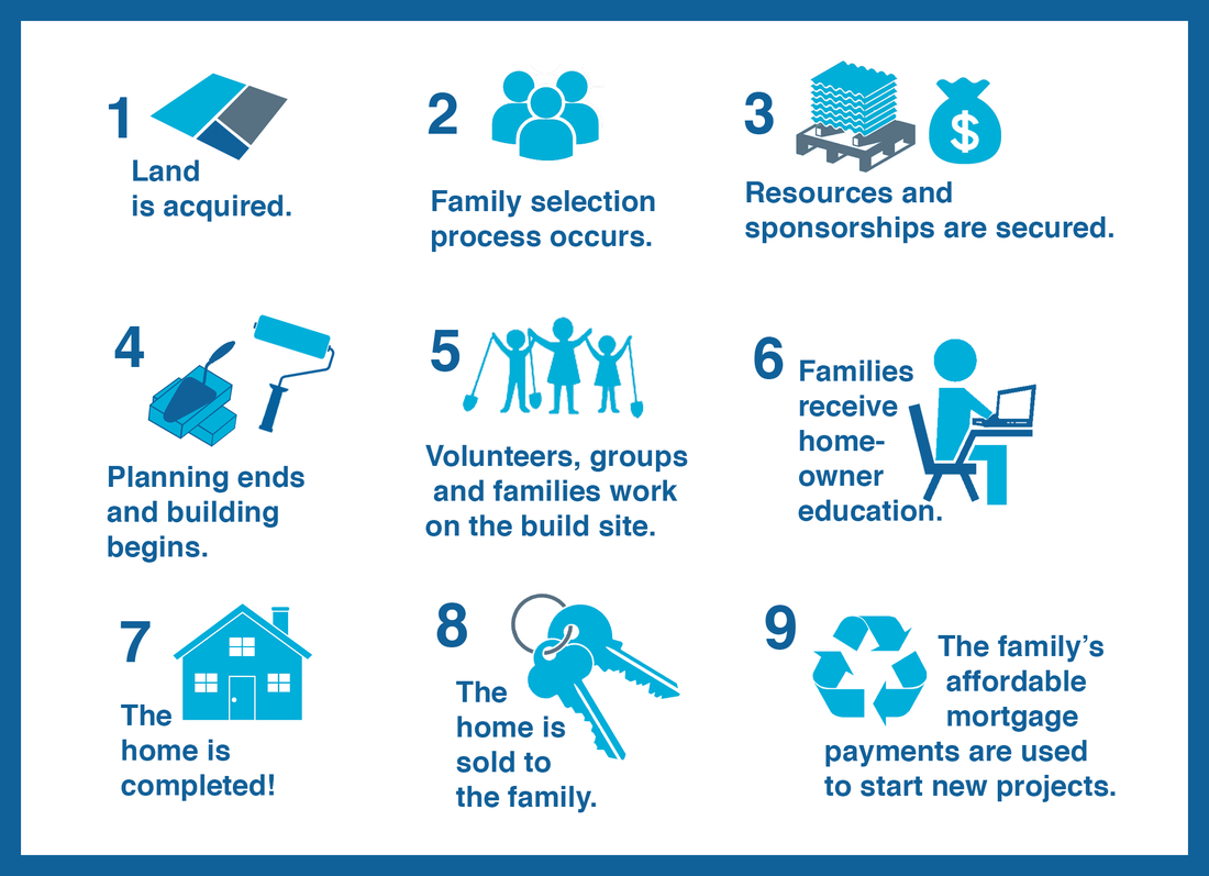 Vision and Mission Habitat for Humanity